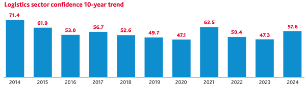 UK Log CI 2024 Graph 5